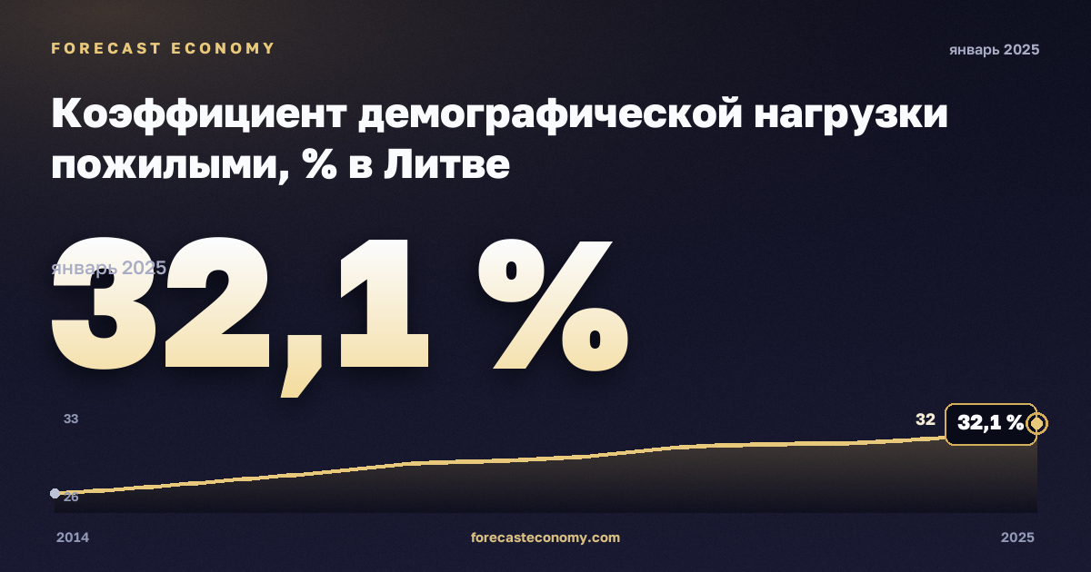 Коэффициент демографической нагрузки пожилыми, % в Литве: график динамики 2014–2025, последнее значение 32,1 %, источник Евростат