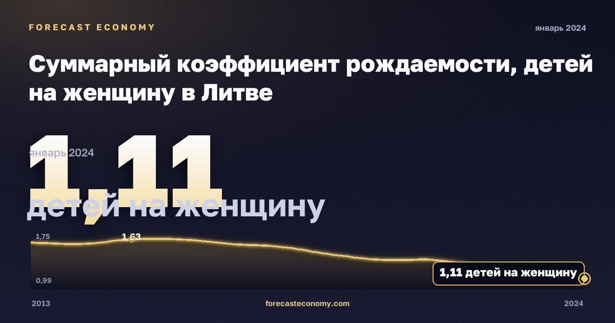 Суммарный коэффициент рождаемости, детей на женщину в Литве: график динамики 2013–2024, последнее значение 1,11 детей на женщину, источник Евростат