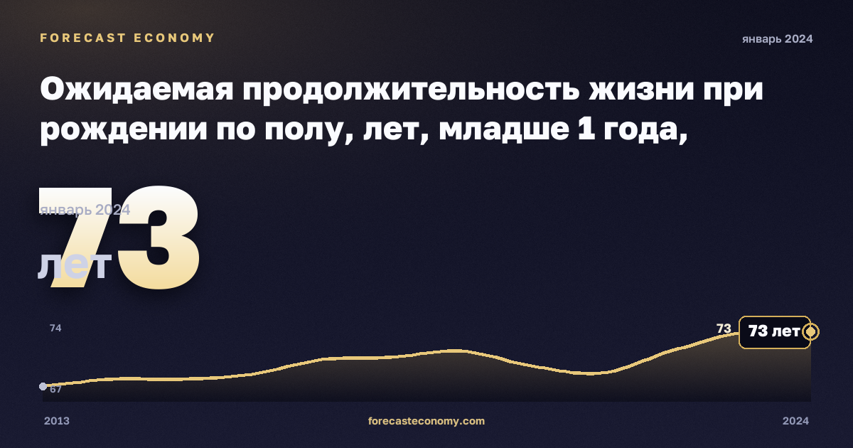 Ожидаемая продолжительность жизни при рождении по полу, лет, младше 1 года, мужчины в Литве: график динамики 2013–2024, последнее значение 73 лет, источник Евростат