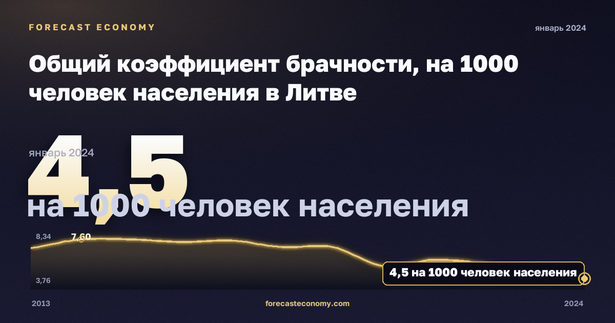 Общий коэффициент брачности, на 1000 человек населения в Литве: график динамики 2013–2024, последнее значение 4,5 на 1000 человек населения, источник Евростат