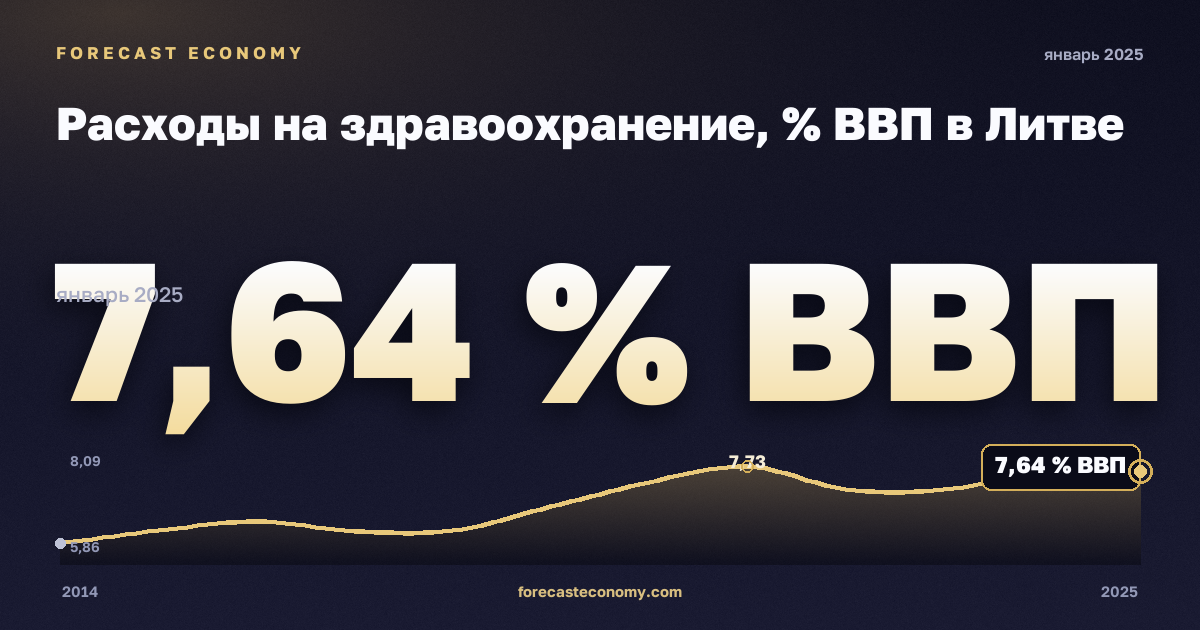 Расходы на здравоохранение, % ВВП в Литве: график динамики 2014–2025, последнее значение 7,64 % ВВП, источник Евростат