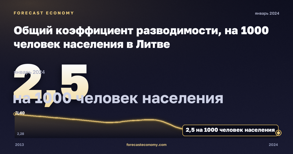 Общий коэффициент разводимости, на 1000 человек населения в Литве: график динамики 2013–2024, последнее значение 2,5 на 1000 человек населения, источник Евростат