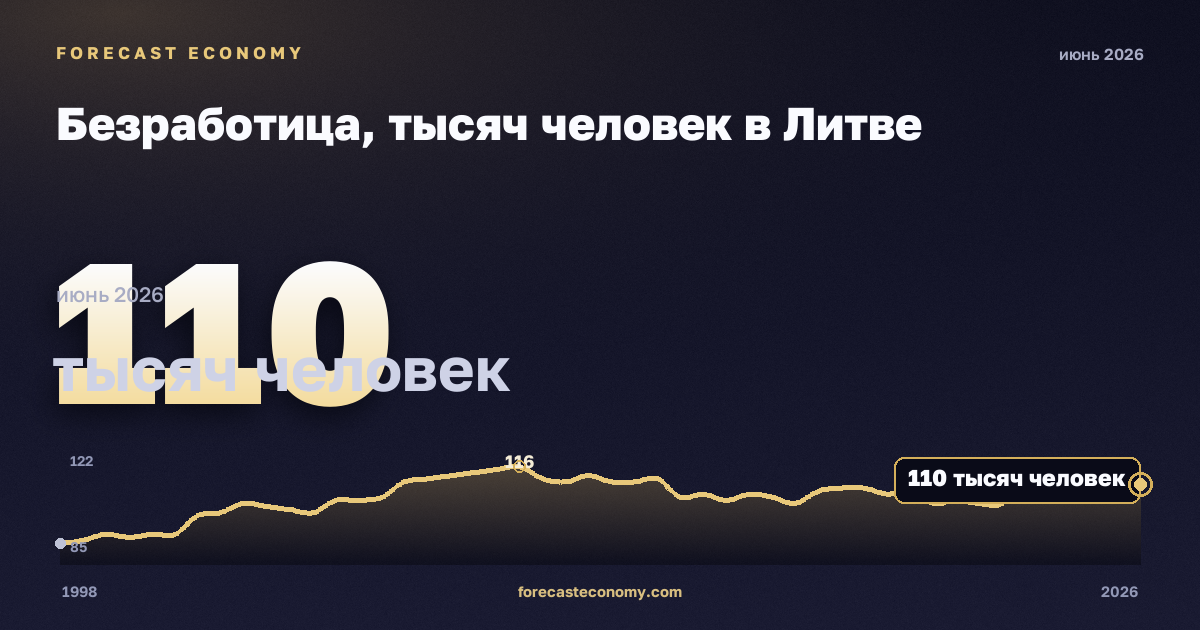 Безработица, тысяч человек в Литве: график динамики 1998–2026, последнее значение 110 тысяч человек, источник Евростат