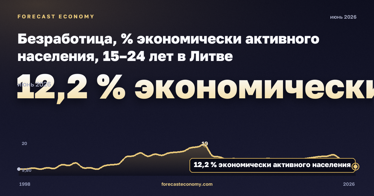 Безработица, % экономически активного населения, 15–24 лет в Литве: график динамики 1998–2026, последнее значение 12,2 % экономически активного населения, источник Евростат