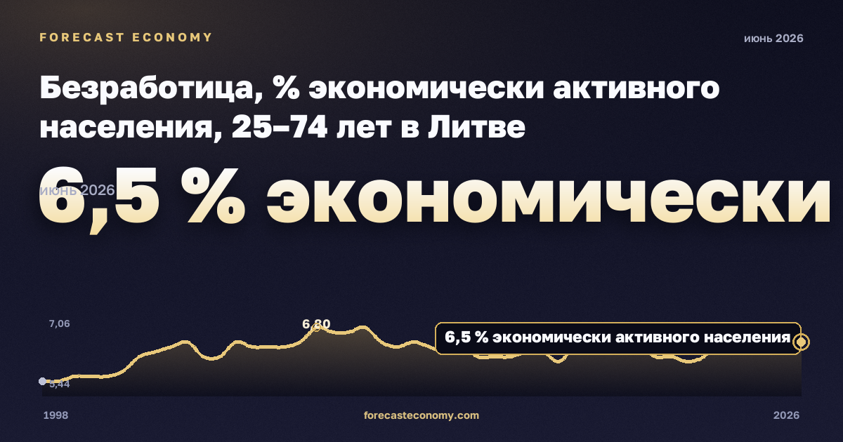 Безработица, % экономически активного населения, 25–74 лет в Литве: график динамики 1998–2026, последнее значение 6,5 % экономически активного населения, источник Евростат