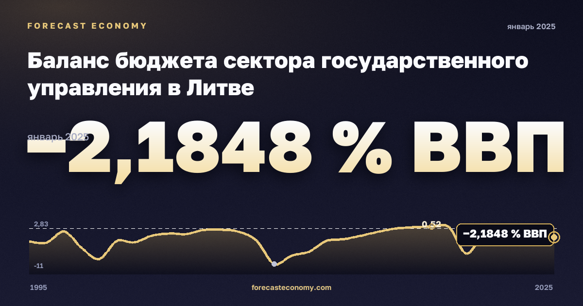 Баланс бюджета сектора государственного управления в Литве: график динамики 1995–2025, последнее значение −2,1848 % ВВП, источник Международный валютный фонд