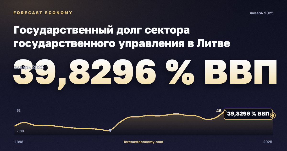 Государственный долг сектора государственного управления в Литве: график динамики 1998–2025, последнее значение 39,8296 % ВВП, источник Международный валютный фонд