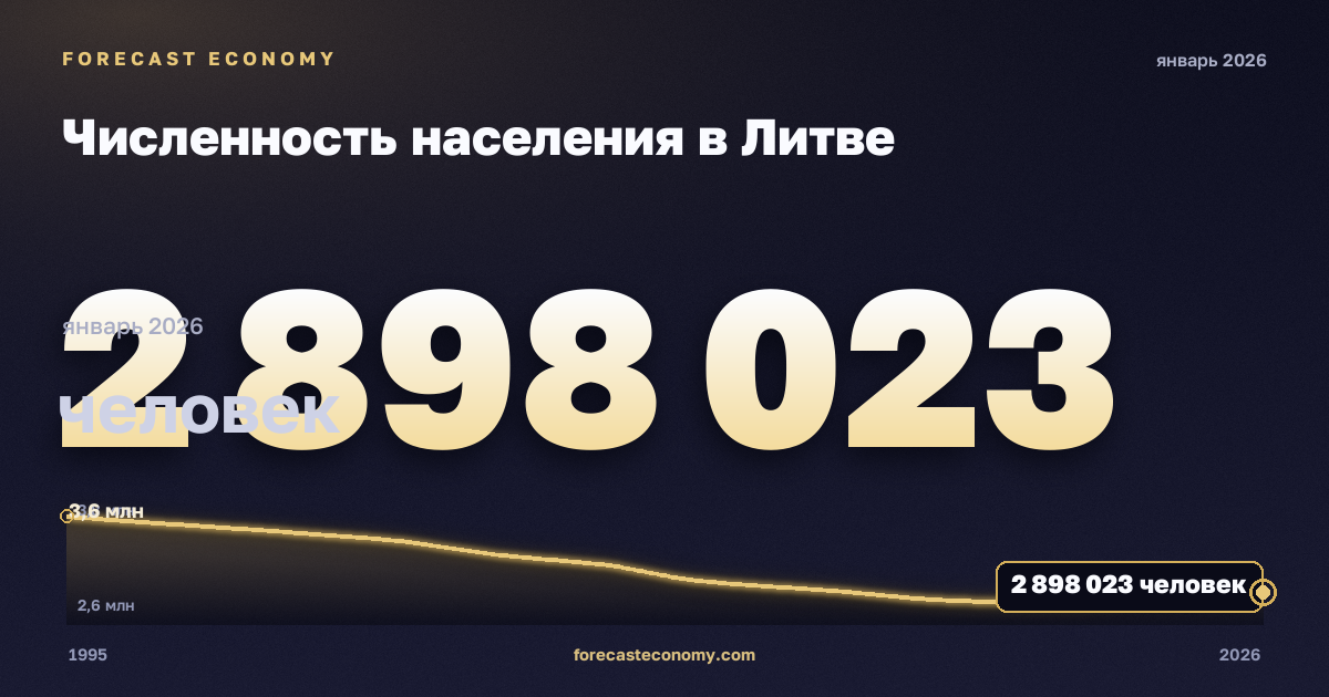 Численность населения в Литве: график динамики 1995–2026, последнее значение 2 898 023 человек, источник Международный валютный фонд