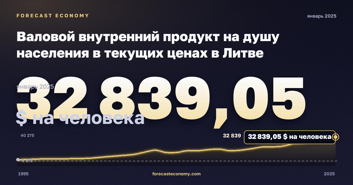 Валовой внутренний продукт на душу населения в текущих ценах в Литве: график динамики 1995–2025, последнее значение 32 839,05 $ на человека, источник Международный валютный фонд
