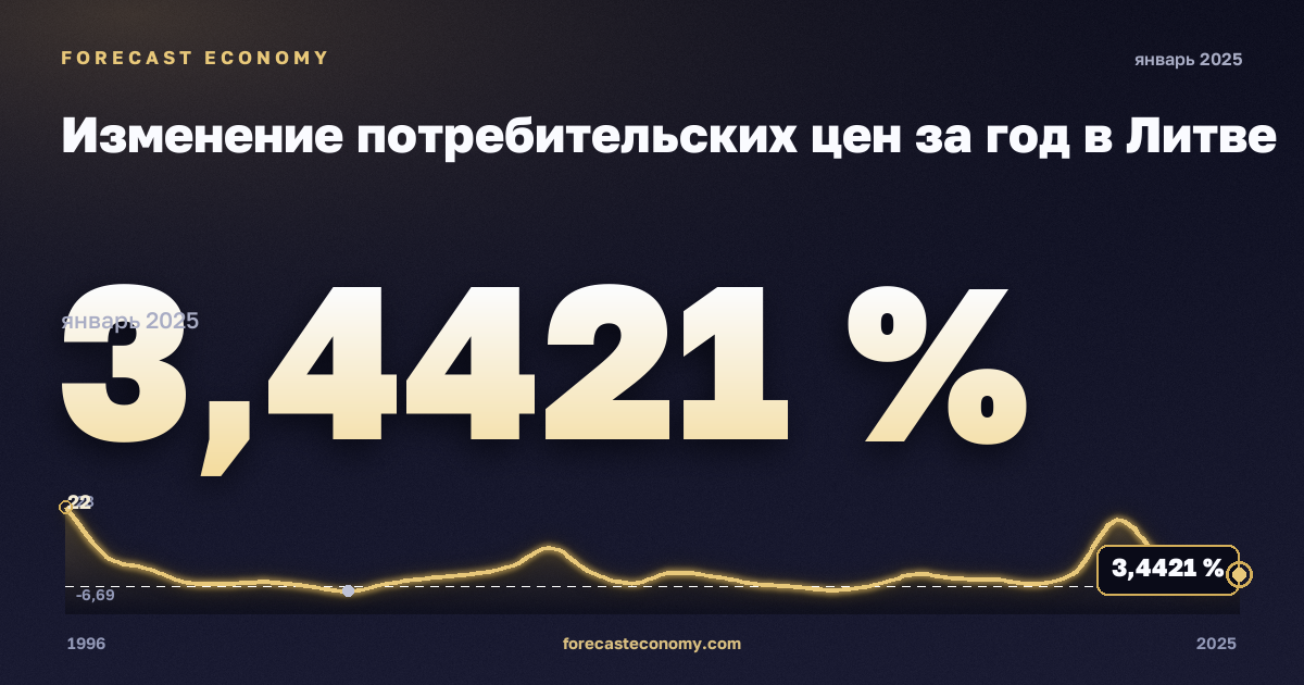 Изменение потребительских цен за год в Литве: график динамики 1996–2025, последнее значение 3,4421 %, источник Международный валютный фонд