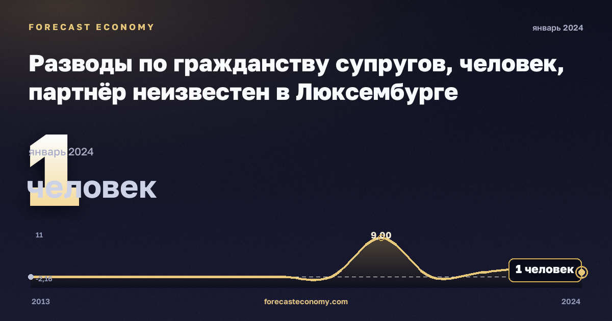 Разводы по гражданству супругов, человек, партнёр неизвестен в Люксембурге: график динамики 2013–2024, последнее значение 1 человек, источник Евростат