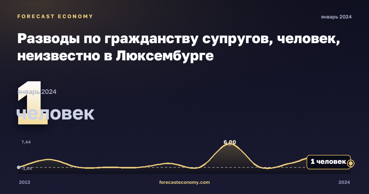 Разводы по гражданству супругов, человек, неизвестно в Люксембурге: график динамики 2013–2024, последнее значение 1 человек, источник Евростат