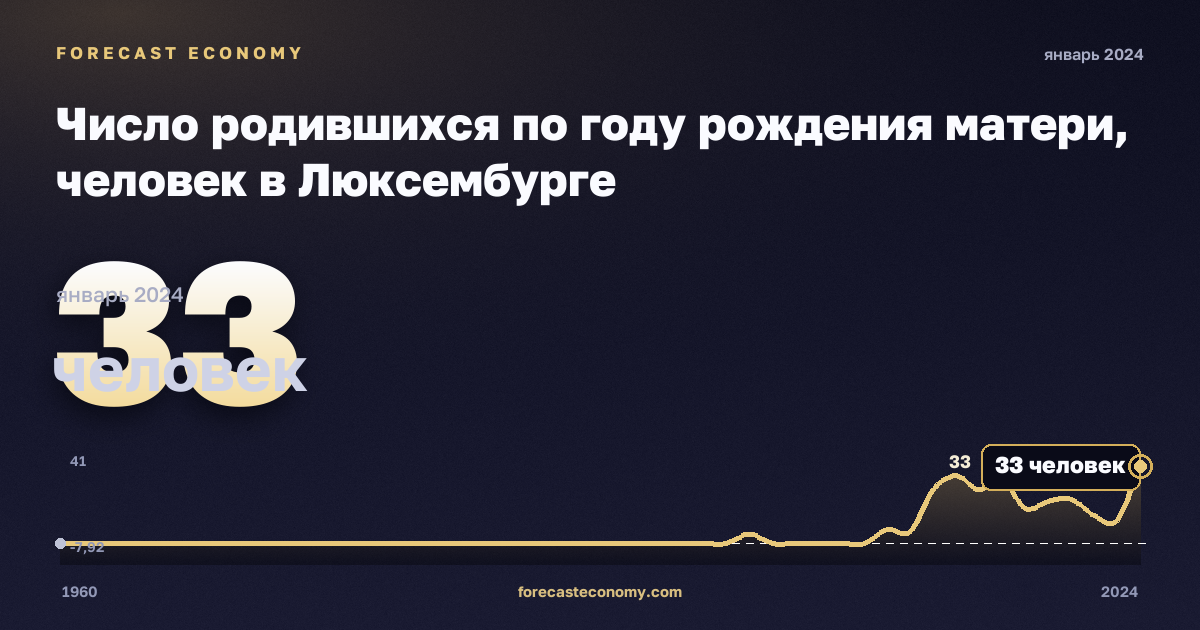 Число родившихся по году рождения матери, человек в Люксембурге: график динамики 1960–2024, последнее значение 33 человек, источник Евростат