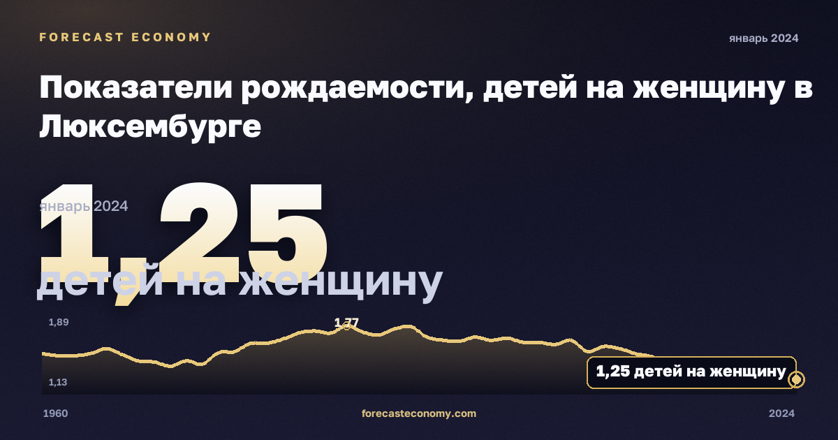 Показатели рождаемости, детей на женщину в Люксембурге: график динамики 1960–2024, последнее значение 1,25 детей на женщину, источник Евростат
