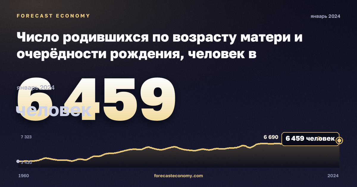 Число родившихся по возрасту матери и очерёдности рождения, человек в Люксембурге: график динамики 1960–2024, последнее значение 6 459 человек, источник Евростат