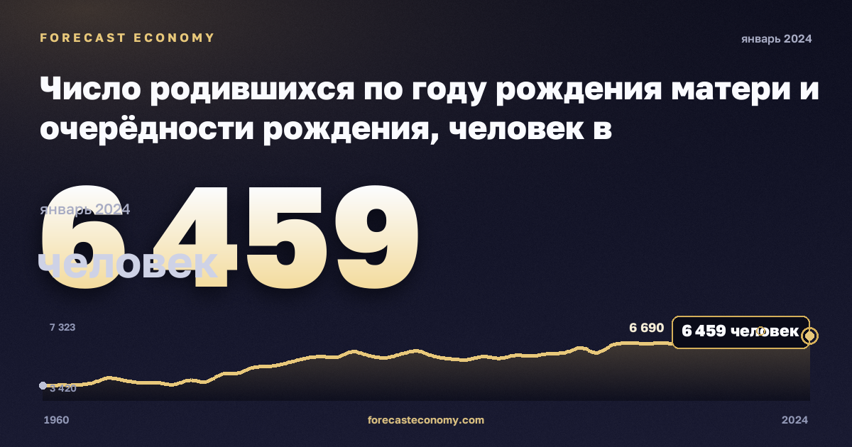 Число родившихся по году рождения матери и очерёдности рождения, человек в Люксембурге: график динамики 1960–2024, последнее значение 6 459 человек, источник Евростат