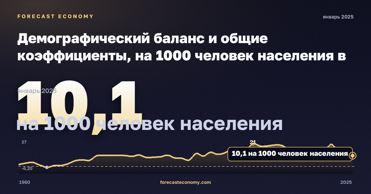Демографический баланс и общие коэффициенты, на 1000 человек населения в Люксембурге: график динамики 1960–2025, последнее значение 10,1 на 1000 человек населения, источник Евростат