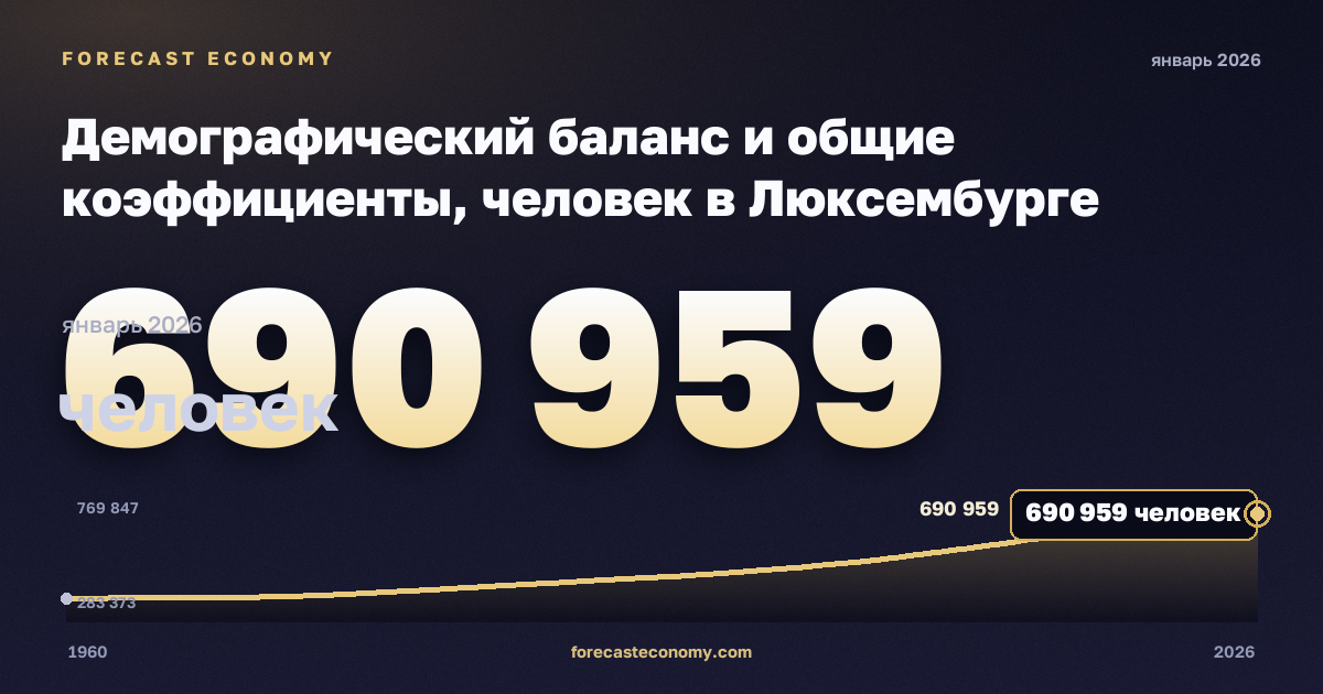Демографический баланс и общие коэффициенты, человек в Люксембурге: график динамики 1960–2026, последнее значение 690 959 человек, источник Евростат