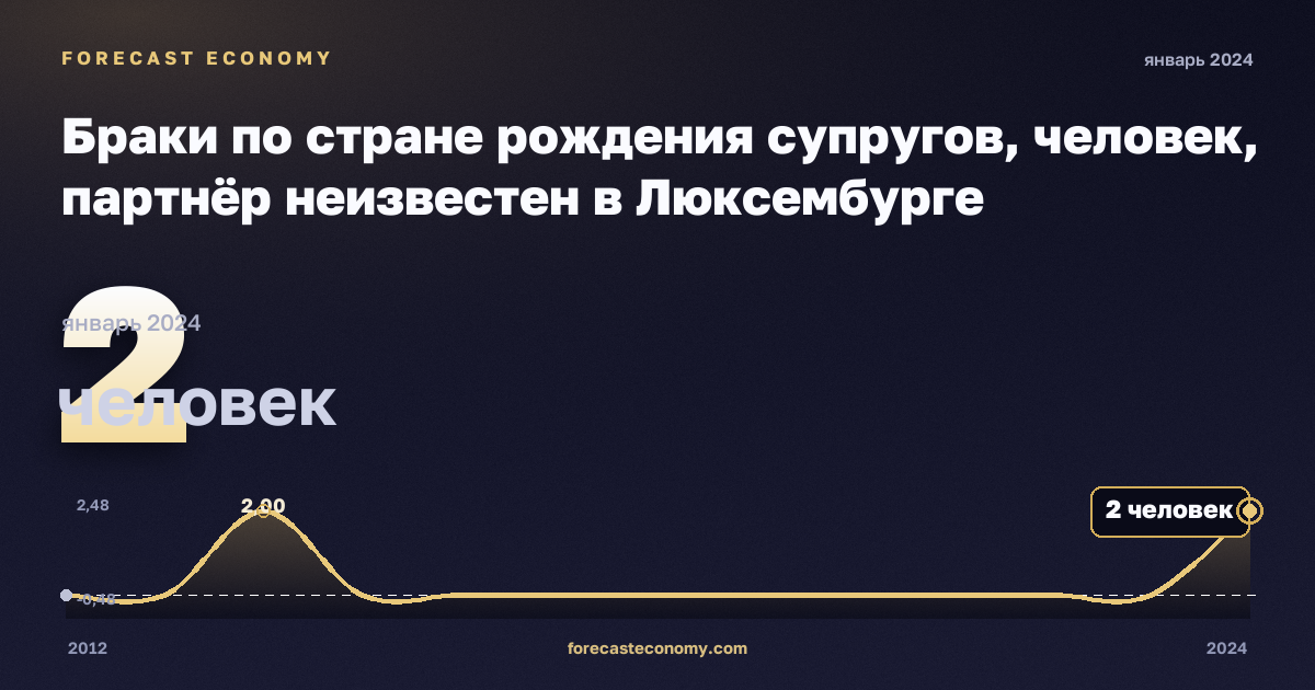 Браки по стране рождения супругов, человек, партнёр неизвестен в Люксембурге: график динамики 2012–2024, последнее значение 2 человек, источник Евростат