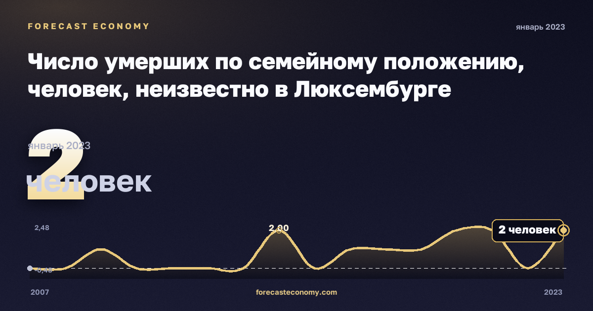 Число умерших по семейному положению, человек, неизвестно в Люксембурге: график динамики 2007–2023, последнее значение 2 человек, источник Евростат