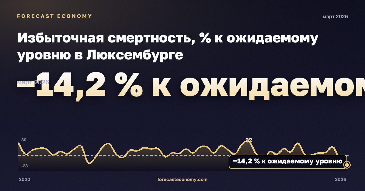 Избыточная смертность, % к ожидаемому уровню в Люксембурге: график динамики 2020–2026, последнее значение −14,2 % к ожидаемому уровню, источник Евростат