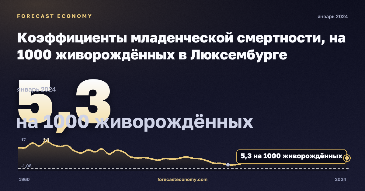 Коэффициенты младенческой смертности, на 1000 живорождённых в Люксембурге: график динамики 1960–2024, последнее значение 5,3 на 1000 живорождённых, источник Евростат