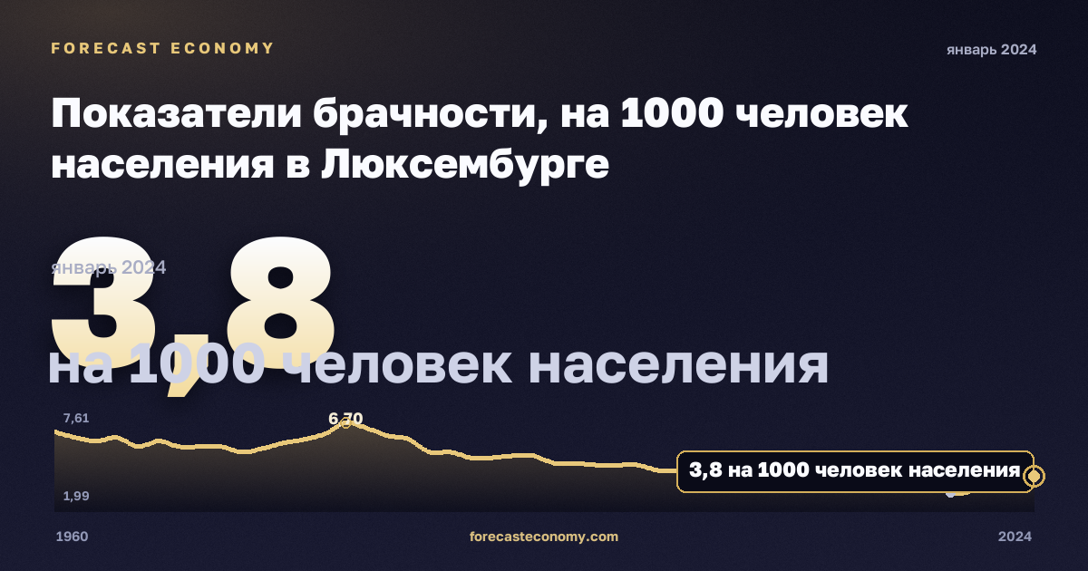 Показатели брачности, на 1000 человек населения в Люксембурге: график динамики 1960–2024, последнее значение 3,8 на 1000 человек населения, источник Евростат