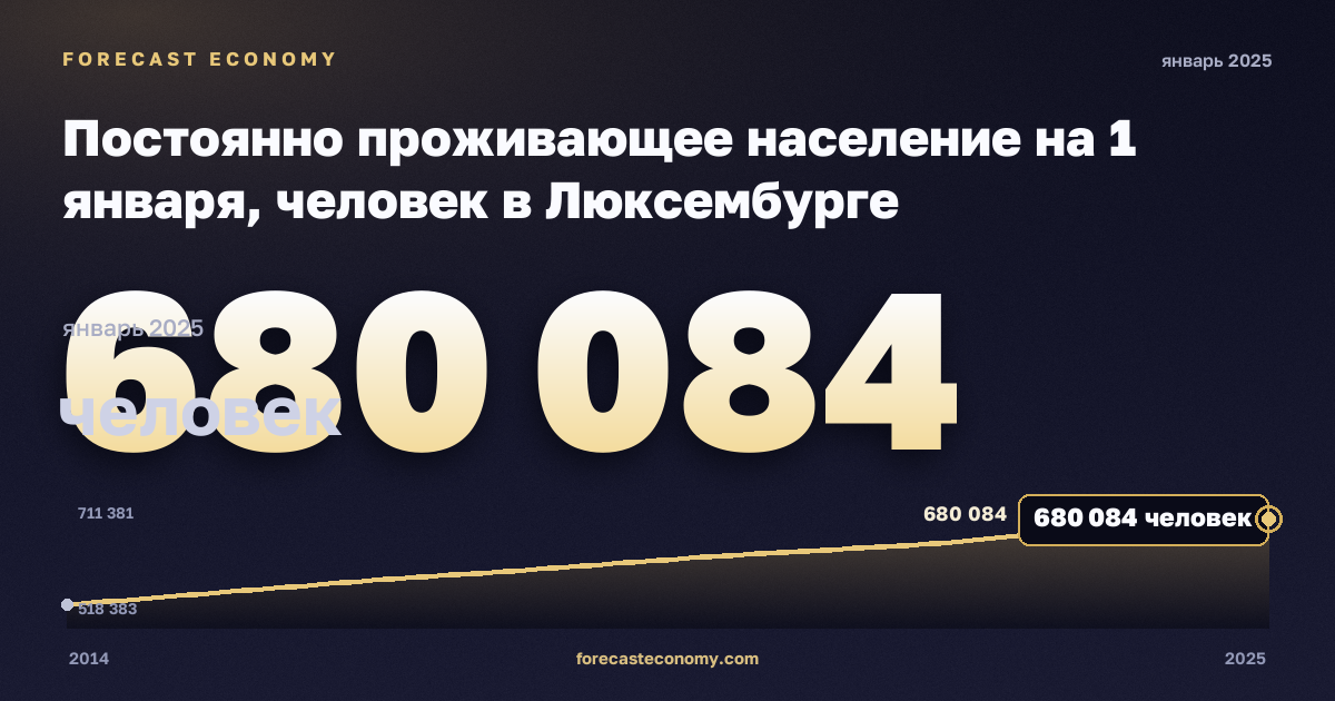 Постоянно проживающее население на 1 января, человек в Люксембурге: график динамики 2014–2025, последнее значение 680 084 человек, источник Евростат