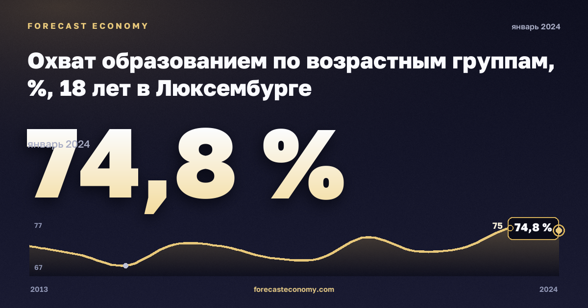 Охват образованием по возрастным группам, %, 18 лет в Люксембурге: график динамики 2013–2024, последнее значение 74,8 %, источник Евростат
