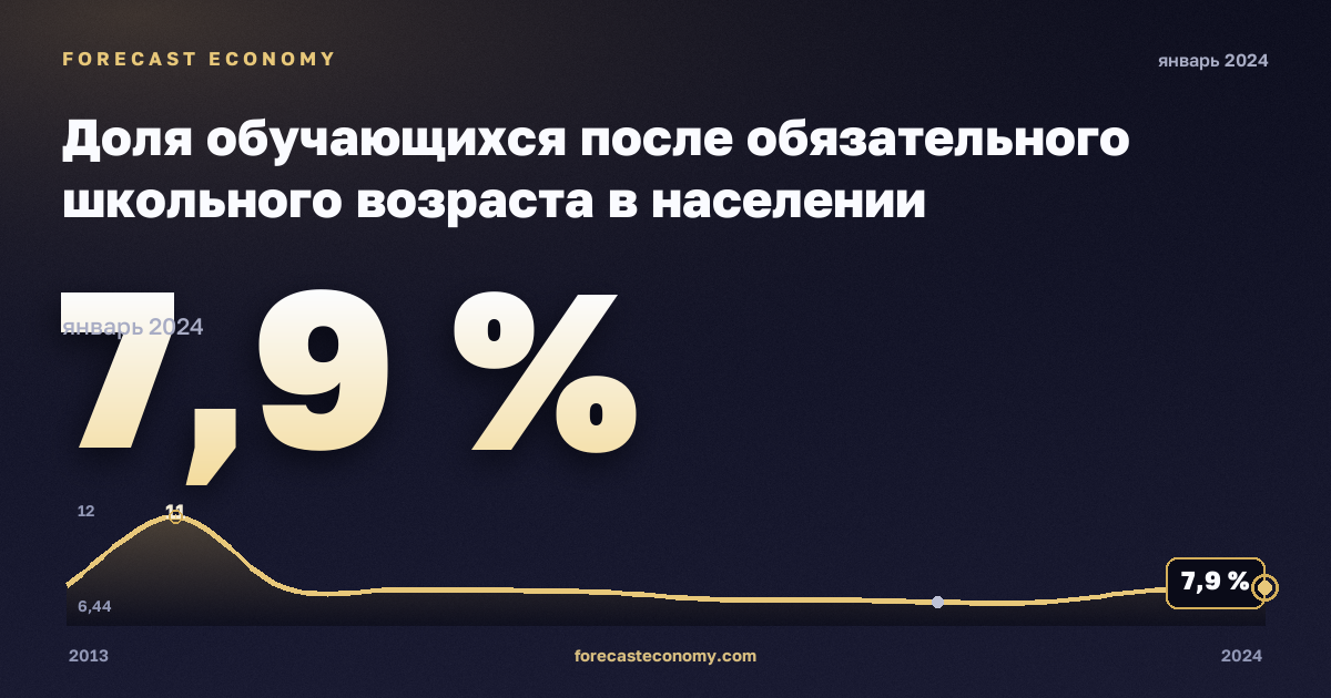Доля обучающихся после обязательного школьного возраста в населении соответствующего возраста, % в Люксембурге: график динамики 2013–2024, последнее значение 7,9 %, источник Евростат
