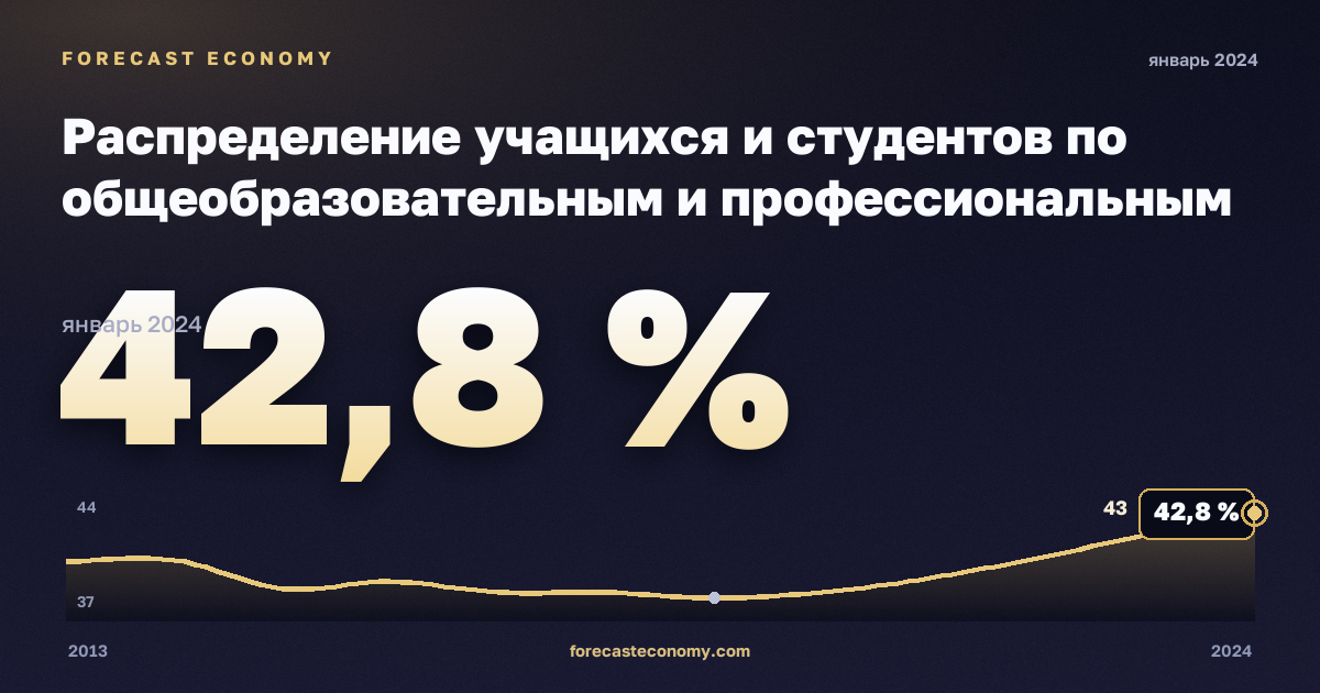 Распределение учащихся и студентов по общеобразовательным и профессиональным программам, уровню образования и регионам, %, среднее образование (уровень 3–4) в Люксембурге: график динамики 2013–2024, последнее значение 42,8 %, источник Евростат