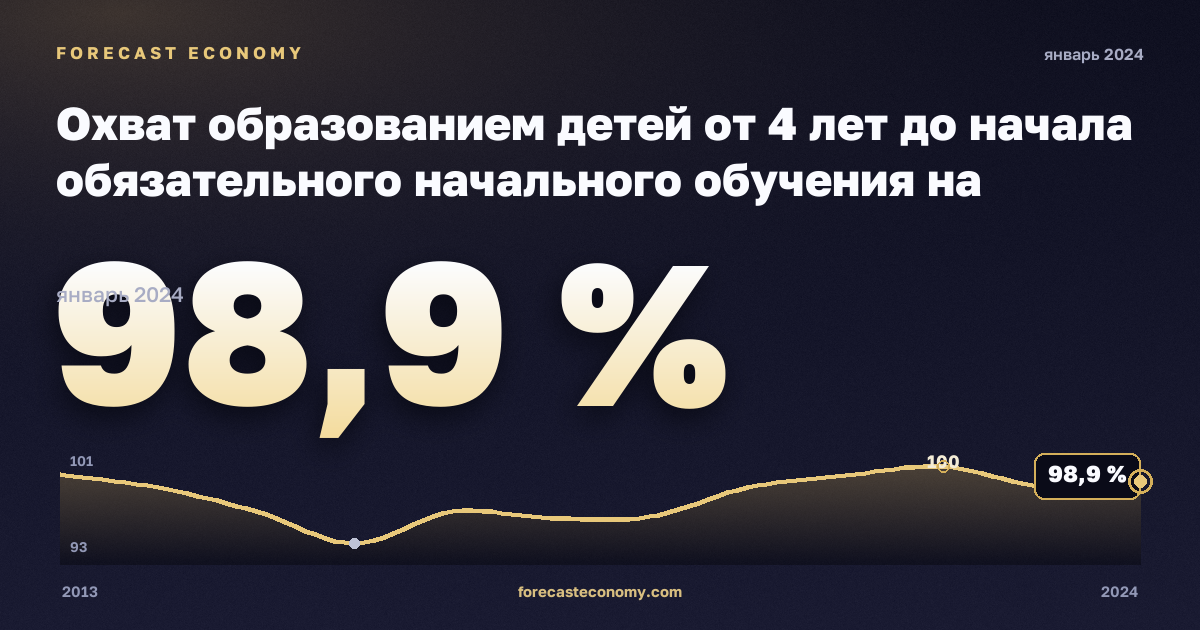 Охват образованием детей от 4 лет до начала обязательного начального обучения на региональном уровне, % населения соответствующего возраста в Люксембурге: график динамики 2013–2024, последнее значение 98,9 %, источник Евростат