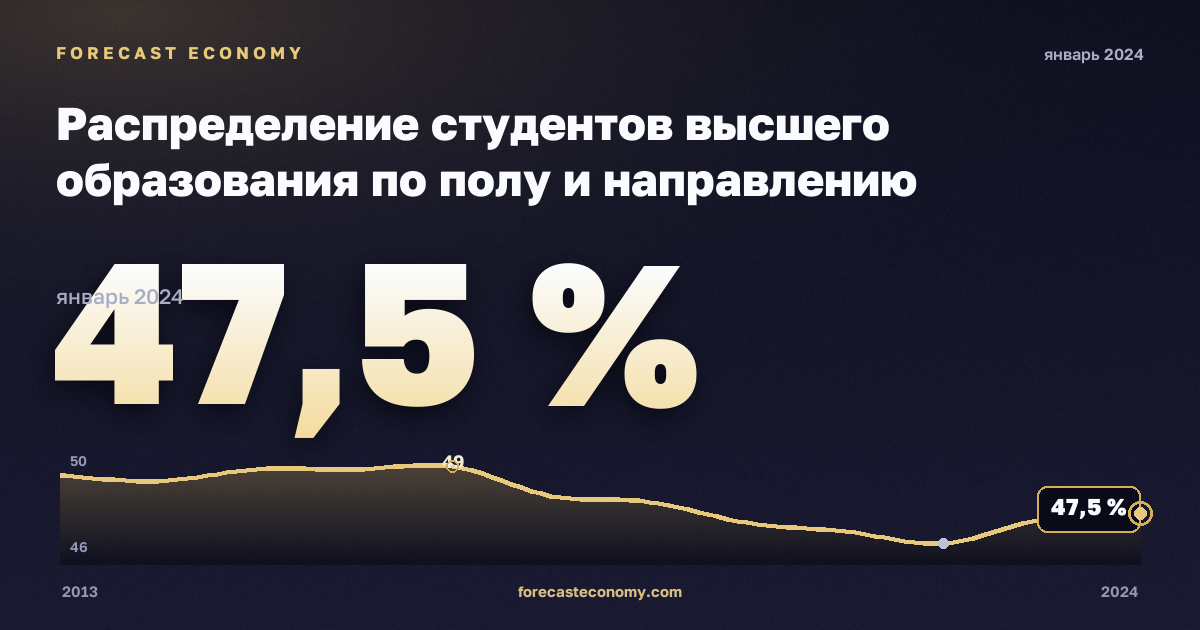 Распределение студентов высшего образования по полу и направлению подготовки, %, мужчины, высшее образование в Люксембурге: график динамики 2013–2024, последнее значение 47,5 %, источник Евростат