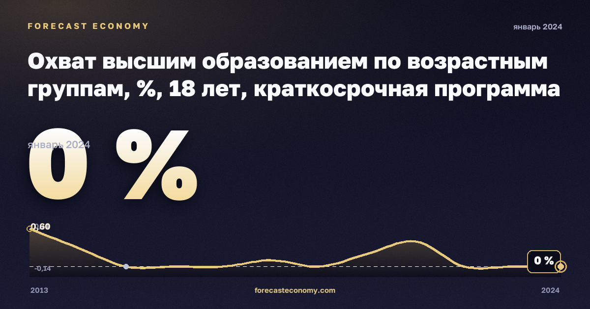 Охват высшим образованием по возрастным группам, %, 18 лет, краткосрочная программа высшего образования в Люксембурге: график динамики 2013–2024, последнее значение 0 %, источник Евростат