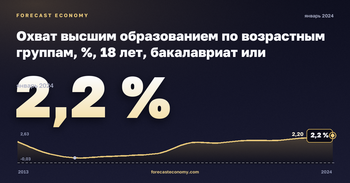 Охват высшим образованием по возрастным группам, %, 18 лет, бакалавриат или эквивалент в Люксембурге: график динамики 2013–2024, последнее значение 2,2 %, источник Евростат