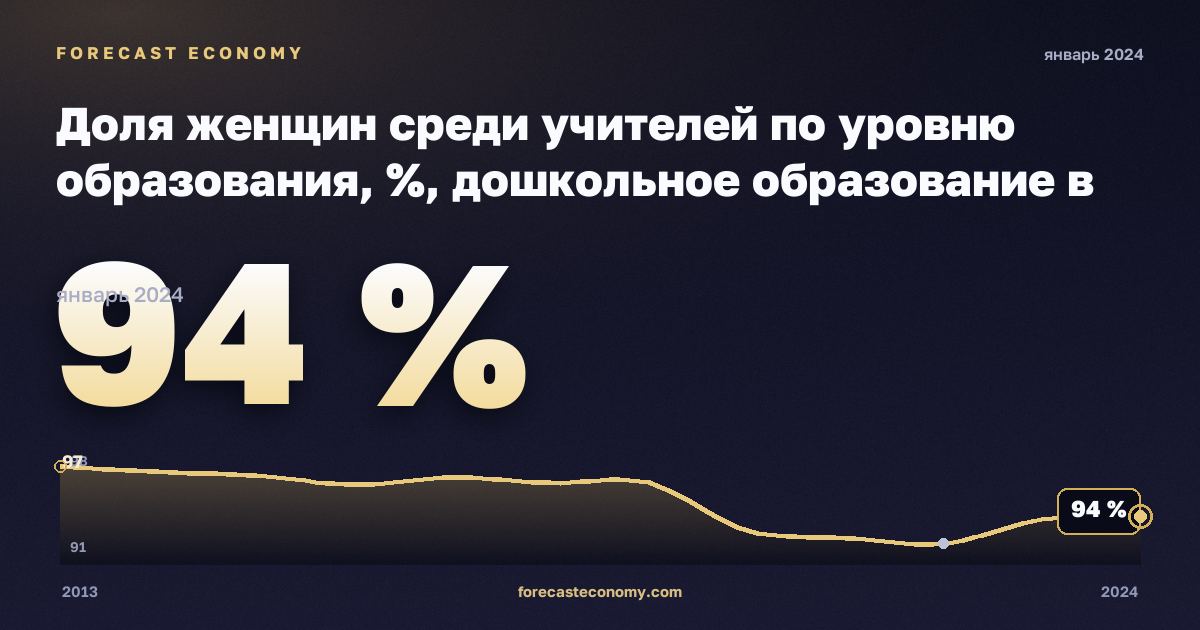 Доля женщин среди учителей по уровню образования, %, дошкольное образование в Люксембурге: график динамики 2013–2024, последнее значение 94 %, источник Евростат
