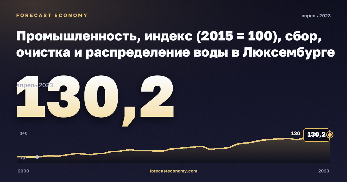 Промышленность, индекс (2015 = 100), сбор, очистка и распределение воды в Люксембурге: график динамики 2000–2023, последнее значение 130,2, источник Евростат