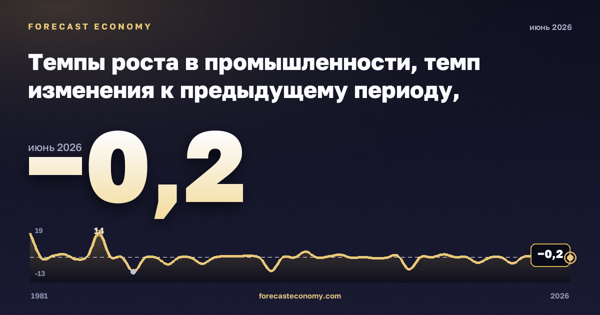 Темпы роста в промышленности, темп изменения к предыдущему периоду, промышленность (разделы B–E) в Люксембурге: график динамики 1981–2026, последнее значение −0,2, источник Евростат