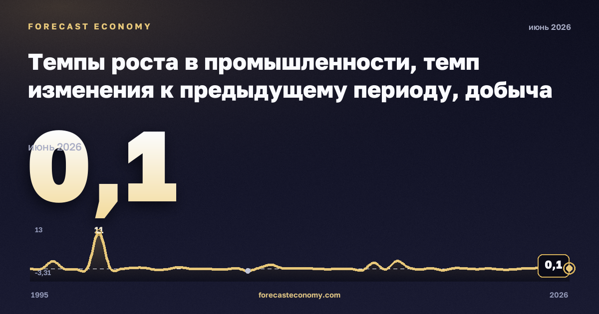 Темпы роста в промышленности, темп изменения к предыдущему периоду, добыча полезных ископаемых в Люксембурге: график динамики 1995–2026, последнее значение 0,1, источник Евростат