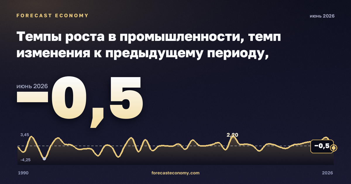 Темпы роста в промышленности, темп изменения к предыдущему периоду, обрабатывающая промышленность в Люксембурге: график динамики 1990–2026, последнее значение −0,5, источник Евростат