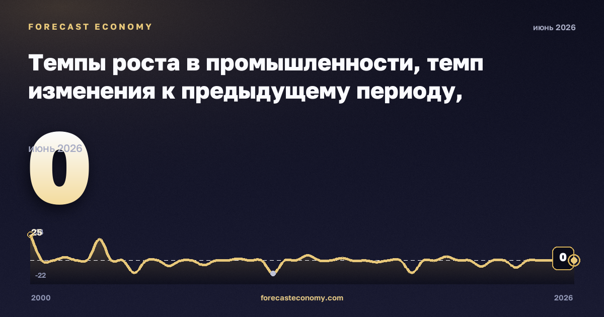 Темпы роста в промышленности, темп изменения к предыдущему периоду, обеспечение электроэнергией, газом и паром в Люксембурге: график динамики 2000–2026, последнее значение 0, источник Евростат