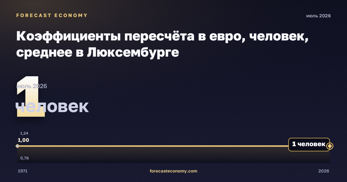 Коэффициенты пересчёта в евро, человек, среднее в Люксембурге: график динамики 1971–2026, последнее значение 1 человек, источник Евростат