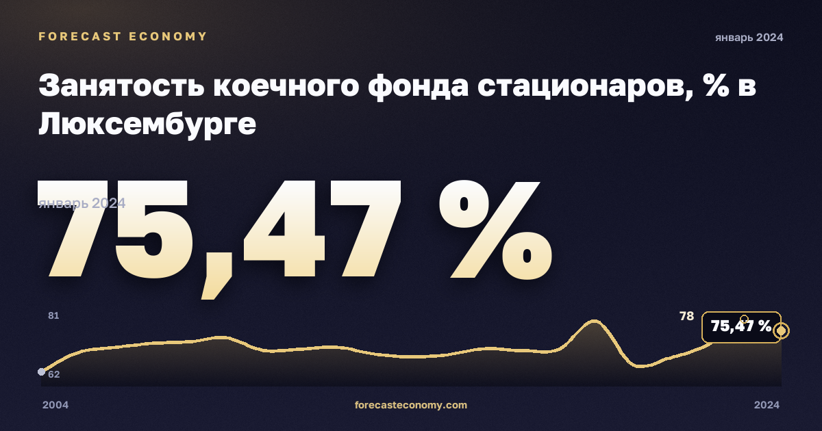 Занятость коечного фонда стационаров, % в Люксембурге: график динамики 2004–2024, последнее значение 75,47 %, источник Евростат