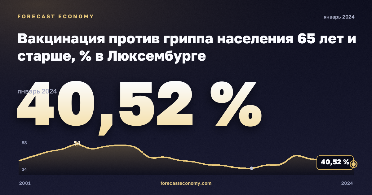 Вакцинация против гриппа населения 65 лет и старше, % в Люксембурге: график динамики 2001–2024, последнее значение 40,52 %, источник Евростат
