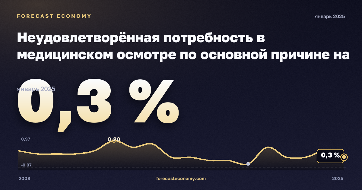 Неудовлетворённая потребность в медицинском осмотре по основной причине на региональном уровне, % в Люксембурге: график динамики 2008–2025, последнее значение 0,3 %, источник Евростат