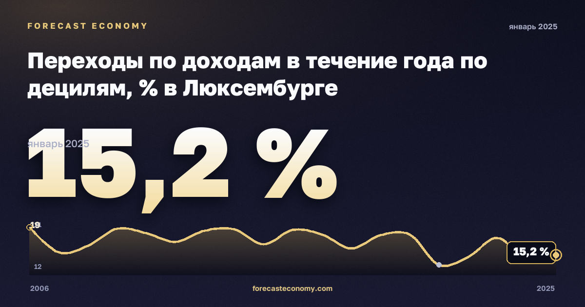 Переходы по доходам в течение года по децилям, % в Люксембурге: график динамики 2006–2025, последнее значение 15,2 %, источник Евростат