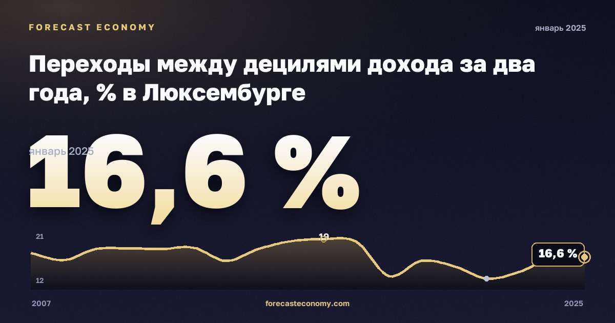 Переходы между децилями дохода за два года, % в Люксембурге: график динамики 2007–2025, последнее значение 16,6 %, источник Евростат