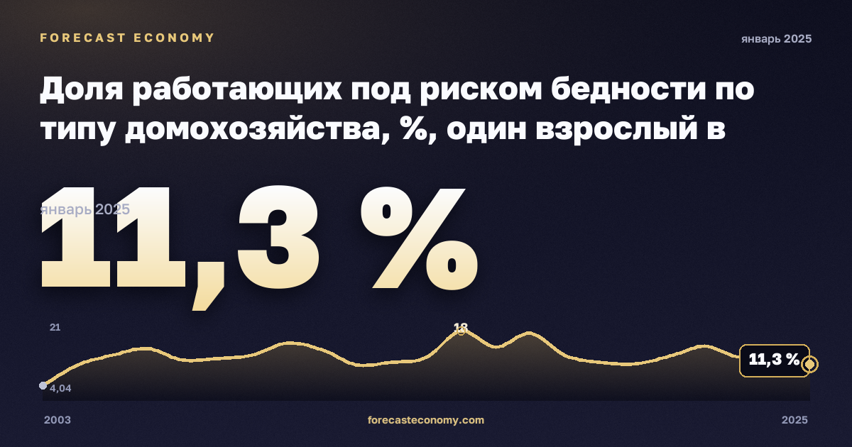 Доля работающих под риском бедности по типу домохозяйства, %, один взрослый в Люксембурге: график динамики 2003–2025, последнее значение 11,3 %, источник Евростат