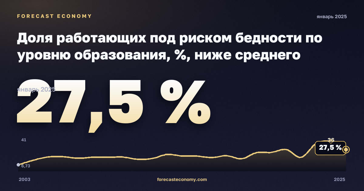 Доля работающих под риском бедности по уровню образования, %, ниже среднего образования в Люксембурге: график динамики 2003–2025, последнее значение 27,5 %, источник Евростат