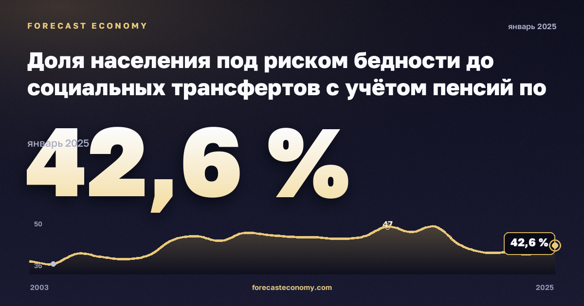 Доля населения под риском бедности до социальных трансфертов с учётом пенсий по типу домохозяйства, % в Люксембурге: график динамики 2003–2025, последнее значение 42,6 %, источник Евростат